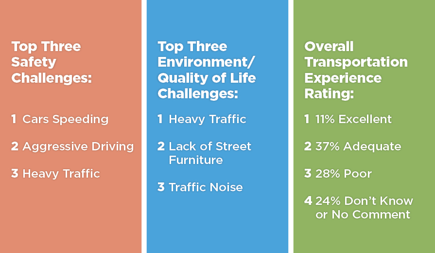 top safety challenges, quality of life changes and transportation experience rating