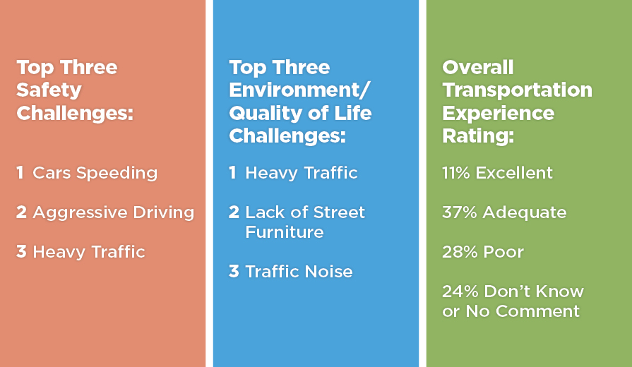 top safety challenges, quality of life changes and transportation experience rating